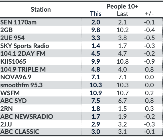 MediaweekAUS's tweet photo. Sydney #RadioRatings #GfK Survey 7, 2024
WSFM new market champ, then smooth, KIIS and 2GB now ranks #4
https://t.co/UvDWTIZEap https://t.co/wa0zxH1BQA