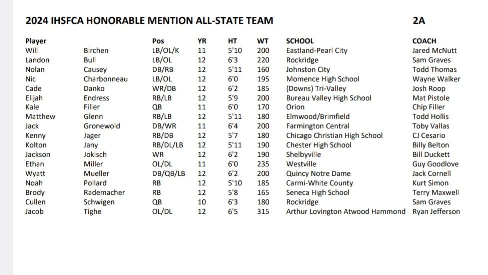 Here's the Class 2A HM All-State Team

Congratulations to Will Birchen (EPC) on the selection.