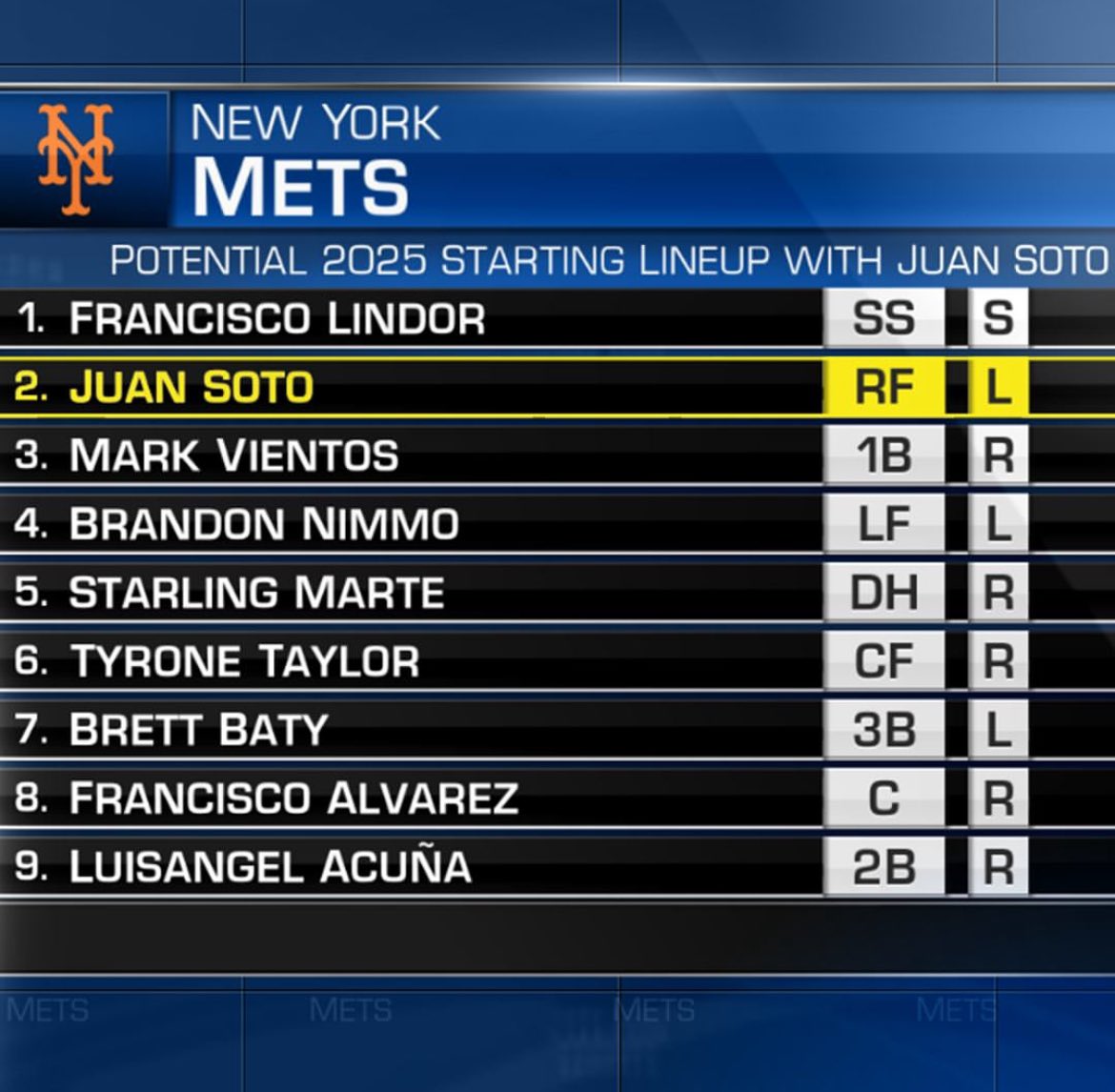 DanBartels2's tweet photo. Potential 2025 Mets Lineup per @MLBNetwork https://t.co/yqXwSVLTHe