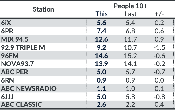 MediaweekAUS's tweet photo. Perth #RadioRatings #GfK Survey 7, 2024
MIX and 6PR climb in brekky, 96FM holds top spot, Triple M tumbles
https://t.co/UvDWTIZEap https://t.co/73LfBDTygk