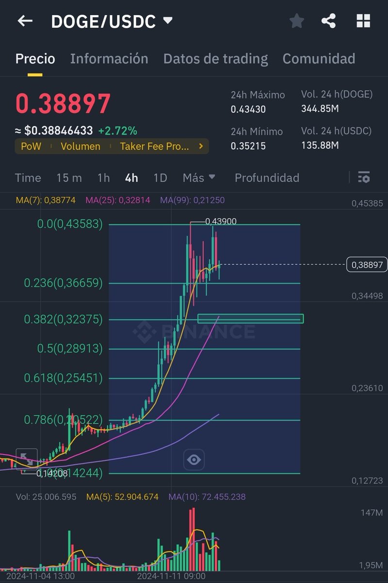 Pegaso121080's tweet photo. Habeis pedido niveles en #Doge la que llamaban la #Crypto de #Tesla y Elon 🧐
No voy rescatar ahora gráficos del canal de YT pero el máximo actual es uno de los objetivos que habíamos marcado 🤨 y al Tick
Os dejo resistencia y soportes actuales de $Doge

🙏🏻Espero que ayuden https://t.co/mHVsimJjK4