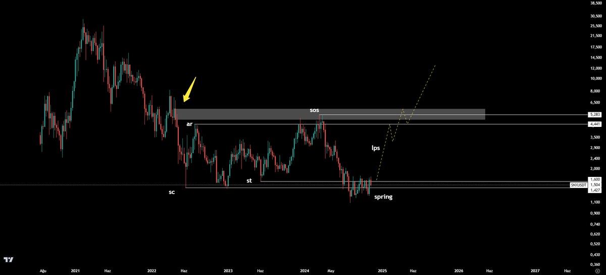 traderyanni's tweet photo. #DYDX & #SNX / 1W

$DYDX ve $SNX 'de çok sık göremeyeceğimiz yıllar içinde oluşan Wyckoff Accumulation mevcut. Spring'den yukarı atıp sert hareket yapmasını teknik olarak bekleriz yani LPS genelde sert hareketlerdir. Tabii bunun için #Ethereum'un alan açması gerek. Görseldeki gri alan ise aşağıda bahsettiğim Luna krizi ve ABD ilk faiz arttırım haberinin geldiği zaman. Burası karşımıza pek çok altcoinde ve TOTAL3 - OTHERS'da karşımıza satıcılı bölge olarak çıkmıştı ve her iki teknik çalışmada da AR ve SOS yerleri kesişip mükemmel teknik altyapı çıkarıyor.

- https://t.co/3Ab5DsKdzL 

Bu haftalık bir çalışma. Long-short olarak bakmayınız.  Teknik yapıların kesinliği yoktur, bize fikir verir. Alım yönlü olarak da sinyal değildir.