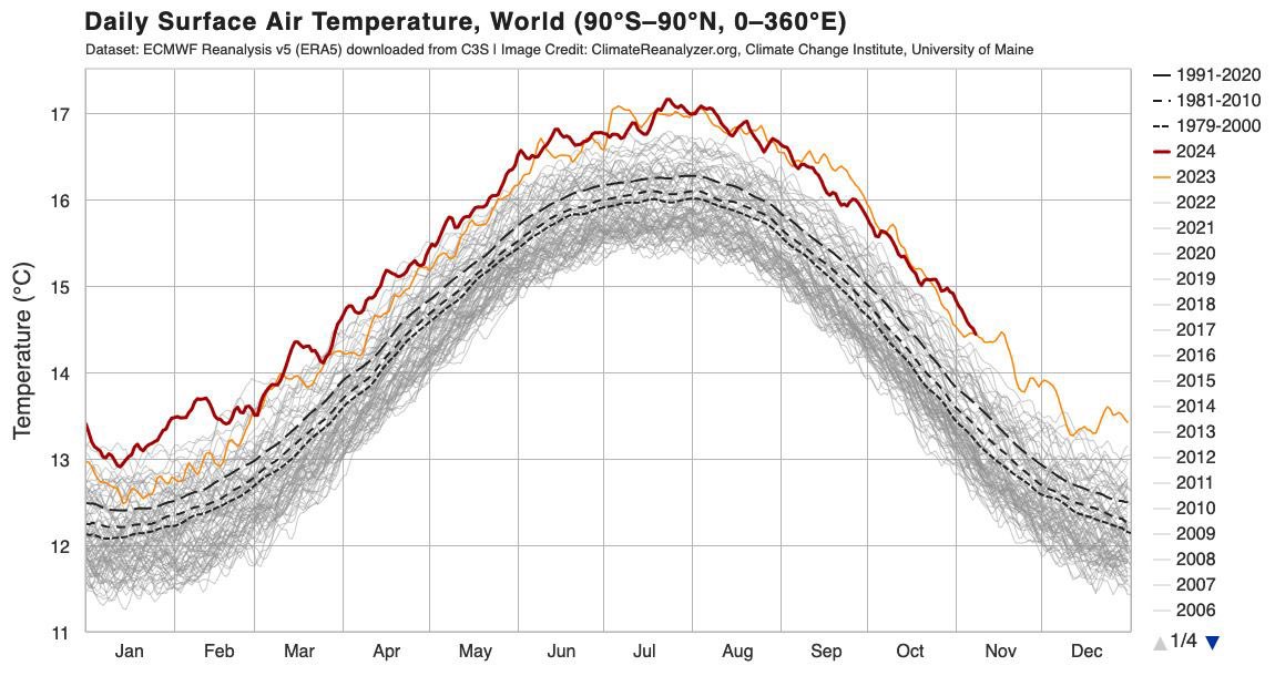 jakubwiech's tweet photo. Skrót wiadomości klimatycznych. Niestety - złych.

🌡️Rok 2024 jest na trajektorii, by zostać najcieplejszym w historii pomiarów. Średnia globalna temperatura ma być wyższa o ponad 1,5°C od poziomów przedprzemysłowych. Wychodzimy zatem poza - względnie - bezpieczne ramy z Porozumienia paryskiego.

📈Obecna zmiana klimatu postępuje 30x szybciej niż najszybsze znane nam naturalne zmiany i 100x szybciej od średniego tempa zmian klimatu z historii naturalnej Ziemi.

🔥Światowe emisje gazów cieplarnianych są na trajektorii, by po raz kolejny wzrosnąć.

🌪️Po raz pierwszy w historii pomiarów na Zachodnim Pacyfiku w listopadzie pojawiły się równolegle cztery cyklony tropikalne. 

🌊Wzrost poziomu mórz przyspiesza. W latach 2014-2023 wyniosł on średnio 4,77 mm na rok, co oznacza, że poziom ten rośnie dwa razy szybciej niż w latach 1993-2002 (wtedy wzrastał o 2,13 mm/rok).

Mili Państwo, możemy zmieniać prezydentów, ministrów, polityki klimatyczne - ale nie zmienimy praw fizyki. Te zostaną z nami obojętnie od tego, jakie mamy sympatie polityczne.
