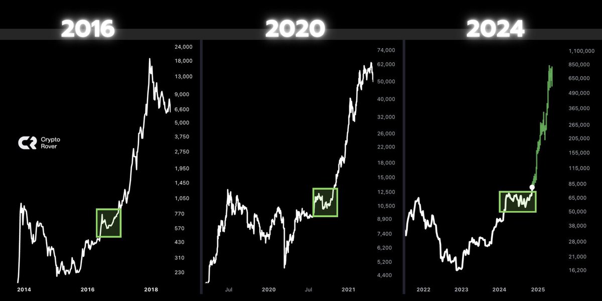 Estas subidas ya las hemos vivido en ciclos pasadas #Bitcoin