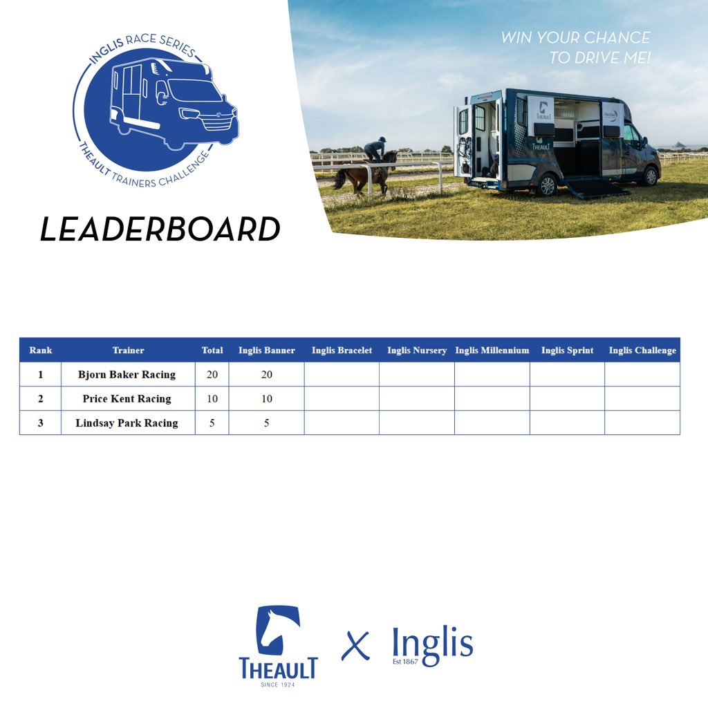 Theault South Pacific (@theaultsp) on Twitter photo Weโre off and racing for a new edition of the #InglisRaceSeries #TheaultTrainersChallenge! ๐ Congratulations to <a href="/BBakerRacing/">Bjorn Baker Racing</a> for claiming the first leg, closely followed by @pricekentracing and <a href="/lindsayparkrace/">Lindsay Park Racing</a> Wishing all stables the very best of luck ๐๐โจ Weโre off and racing for a new edition of the #InglisRaceSeries #TheaultTrainersChallenge! ๐ Congratulations to <a href="/BBakerRacing/">Bjorn Baker Racing</a> for claiming the first leg, closely followed by @pricekentracing and <a href="/lindsayparkrace/">Lindsay Park Racing</a> Wishing all stables the very best of luck ๐๐โจ