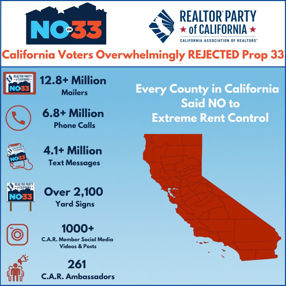 We did it! Thanks to the strength and collective efforts of California REALTORS®, we successfully defeated Proposition 33! This is a significant win for housing affordability, homeownership rights and the overall housing supply, benefiting both renters and property owners alike.