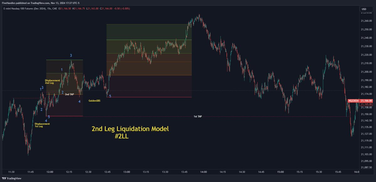 Five__Handles's tweet photo. #2LL - 2nd Leg Liquidation Model #everyday #NQ 15s #trading https://t.co/QTbaEXjLNy