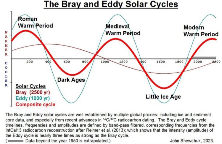 PeterDClack's tweet photo. Weather patterns &amp; cycles of warming or cooling are not caused by carbon dioxide. They come from the sun, which is 99.85 the mass of the solar system &amp; controls all light &amp; energy. The climate campaign exploits fear &amp; falsified data to create an environmental crisis. https://t.co/wK85OAoKON