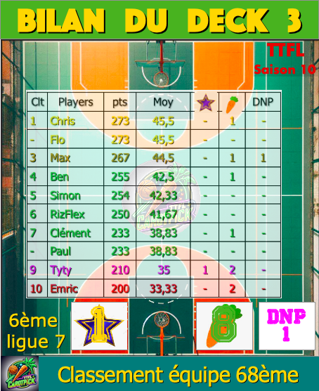 Bilan du deck 3
Une semaine à 🥕avec 8.
1 BP pour Tyty.
Ce qui saute aux yeux surtout, c'est la remontée au classement avec 150 places de gagner en 6 picks. 
Nous sommes dans les 100 et l'objectif va d'y rester en se tirant la bourre comme toujours.
En ligue 7 on vise la montée.