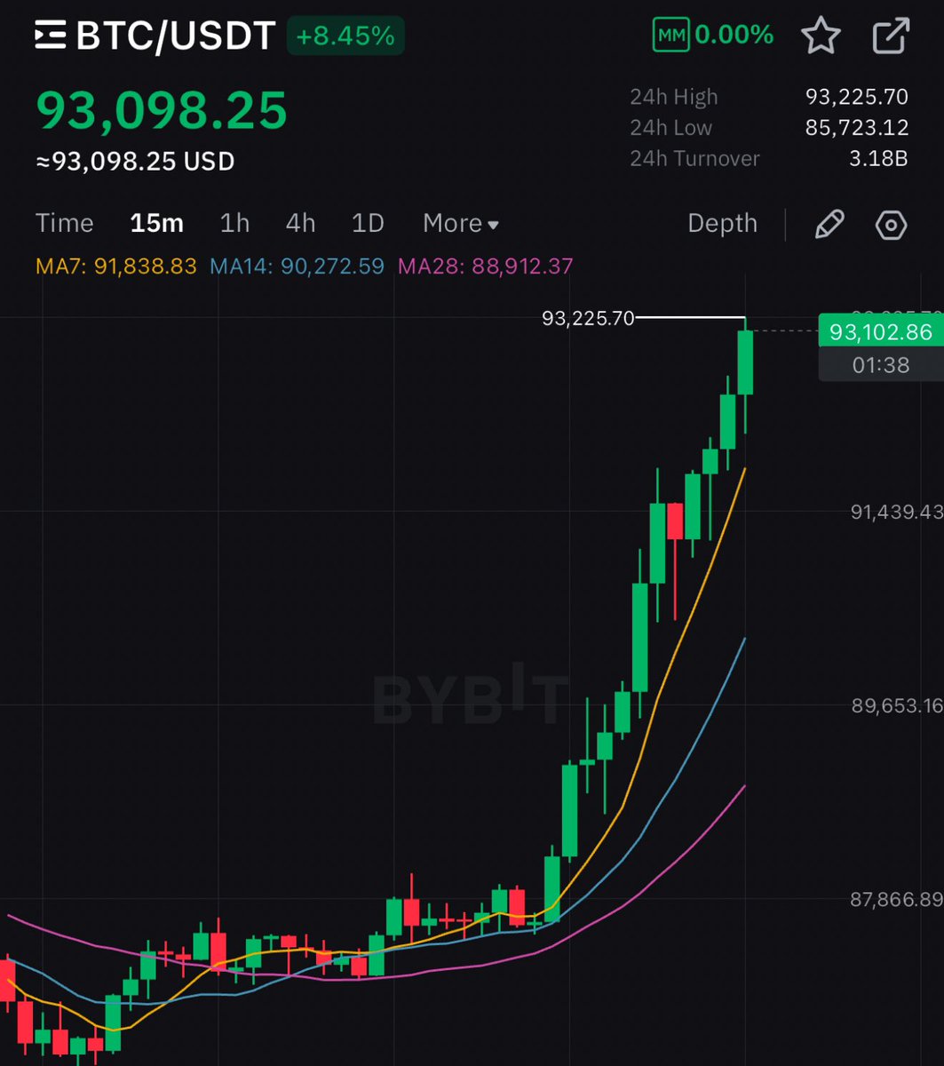 _cryptocraze_'s tweet photo. Holy sh*t, we are almost at 100k #Bitcoin! 

Let's get $BTC to 100k by Friday, shall we? 🚀 https://t.co/CnxhLsZylY