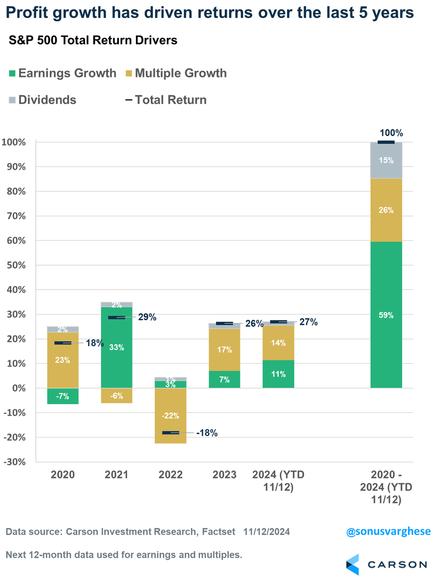 sonusvarghese's tweet photo. S&amp;P 500 is up 100% since 12/31/2019🙌

Across ...
1 global pandemic
2 bear markets
2 elections
Inflation @ 40 yr highs
Fed going from 0 to 5!

Breaking it down 👇
Multiples: +26%-pts (pp)
Dividends: +15 pp
Profits: +59 pp (margin growth +16 pp) 

@CarsonResearch @RyanDetrick https://t.co/LNnzFhDyX9