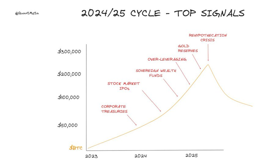 امروز به‌واسطه کانال <a href="/soheilmomeni/">Somo</a> یه توییتی دیدم که گفتم ارزش ترجمه کردن داره که در مقیاس بیشتری تو کامیونیتی‌مون خونده بشه. امیدوارم وسط کیف کوک این روزامون یه کم وقت صرف کنید برای خوندن این مطلب و براتون مفید باشه.
منبع:
x.com/QuantMeta/stat…
ترجمه در ادامه