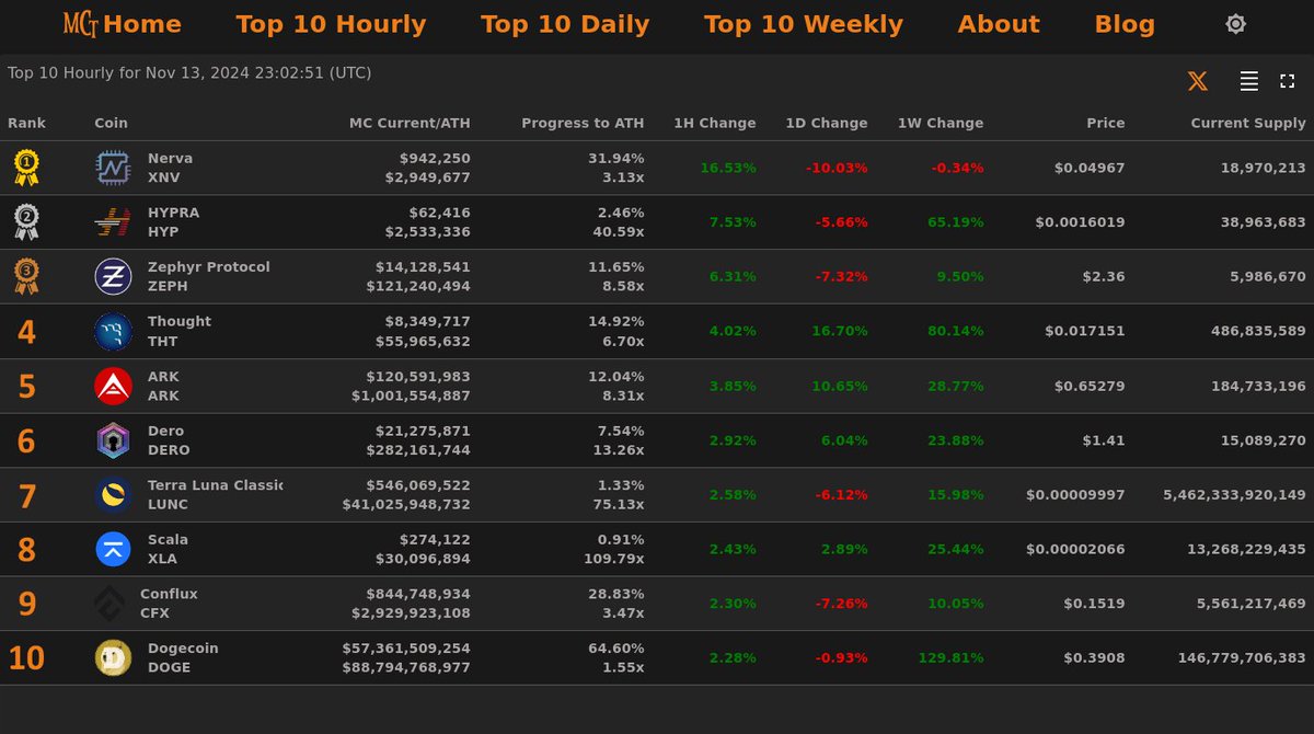 MarketCapTrakr's tweet image. Top 10 Hourly Gainers - Nov 13, 2024 23:02 (UTC)
🥇 #Nerva @NervaCurrency
🥈 #HYPRA @HypraNetwork
🥉 #ZephyrProtocol @zephyr_org
4⃣ #Thought
5⃣ #ARK
6⃣ #Dero
7⃣ #TerraLunaClassic
8⃣ #Scala
9⃣ #Conflux
🔟 #Dogecoin
#MCT