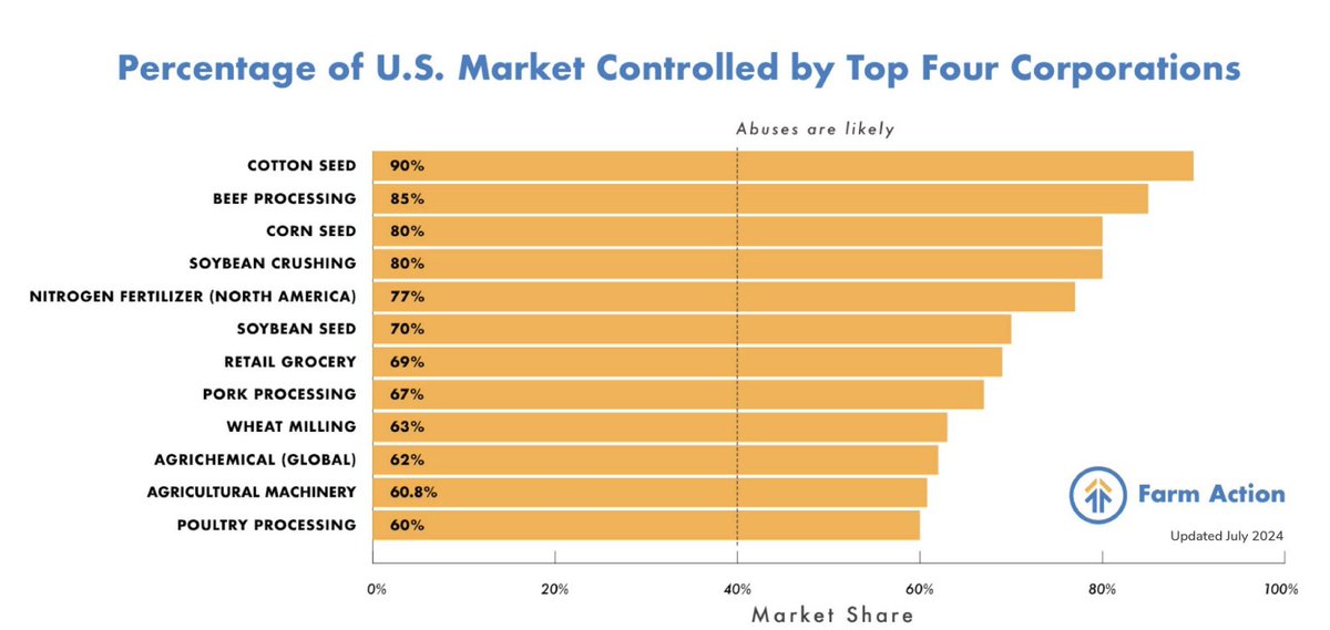 Wondering why food prices are still high?  Little-to-no competition across the entire food supply chain allows for a price gouging free-for-all.

Corporate monopolies get rich, and we pay the tab.

Does Trump have a plan to combat this? Of course not.

Keep the receipts.
