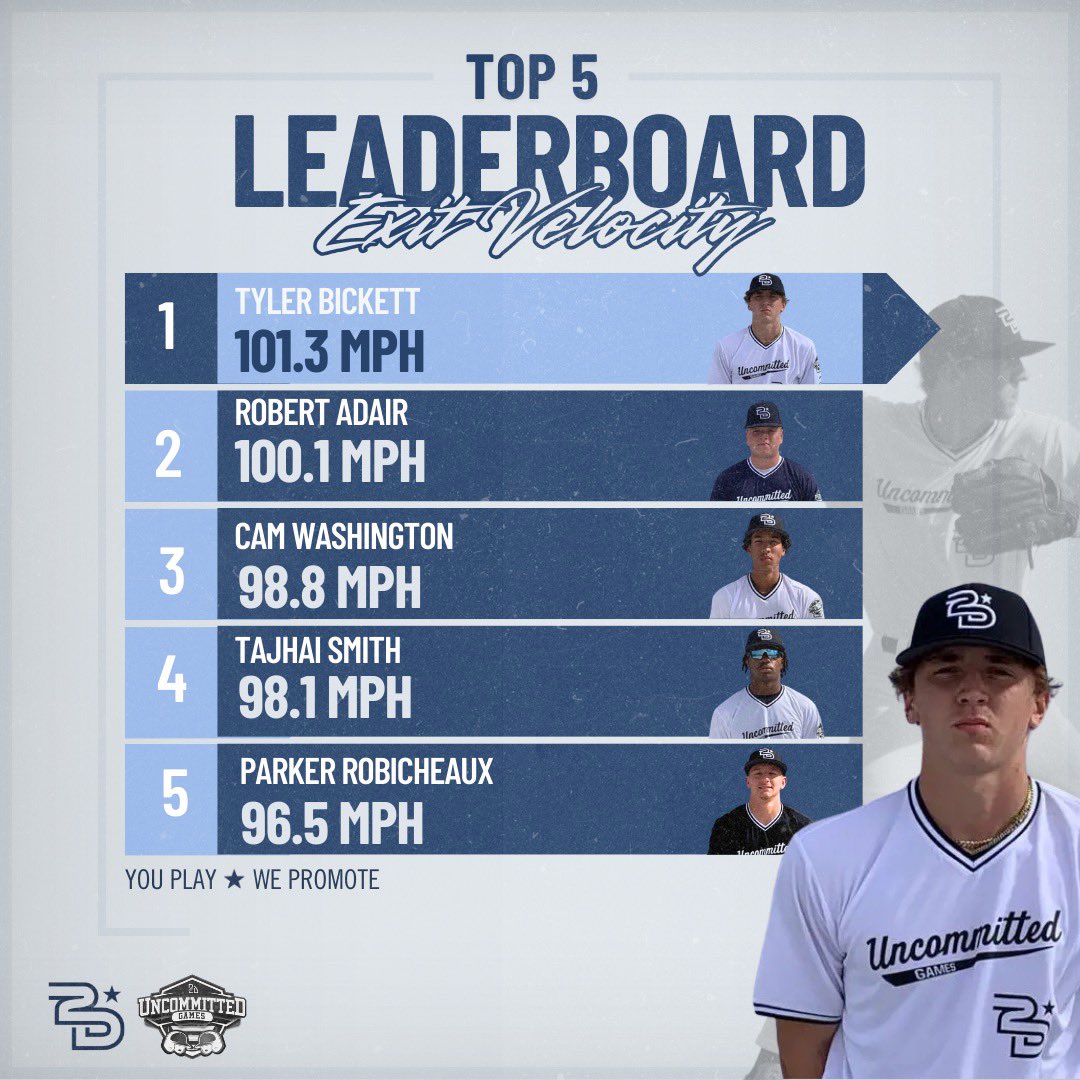 ⭐️ LEADERBOARD ⭐️ 

2024 Uncommitted Games 
Top 5️⃣ Leaderboard

➡️ EXIT VELOCITY ⚾️

1. <a href="/tyler_bickett/">Tyler Bickett</a> 
2. <a href="/robertadair26/">Robert Adair</a> 
3. <a href="/LaMadeCam/">Cameron Washington</a> 
4. <a href="/TajhaiSmith/">Tajhai Smith</a> 
5. <a href="/parker_playa7/">Parker Robicheaux</a> 

[Read More]
play.2dsports.org/p/recap-uncomm…