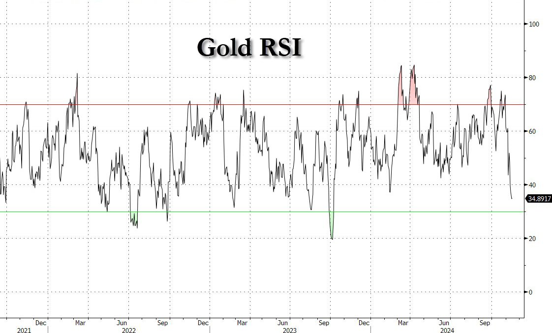 zerohedge's tweet photo. Gold sold for 4th day in a row, drops to 2 month low and approaches 100DMA. Most oversold since Oct 2023 as traders continue to lift yields, US dollar on expectation of aggressive Trump stimulus, tariffs. Meanwhile, US debt hits new record high just under $36 trillion https://t.co/WuG5CsTCla