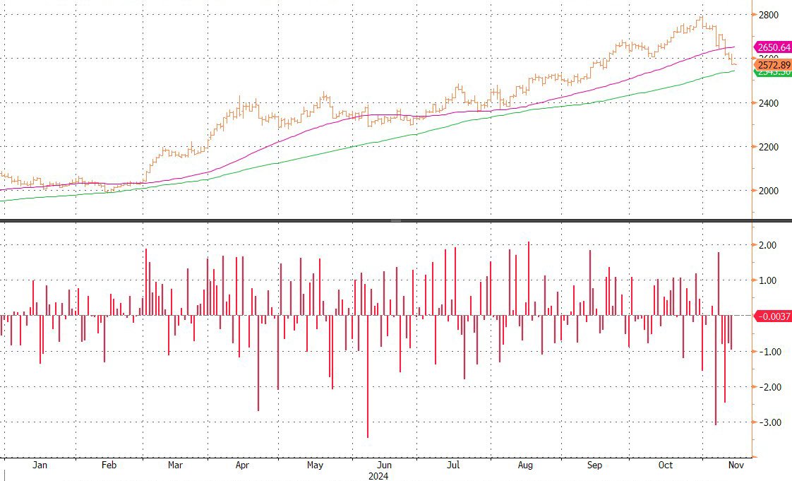 zerohedge's tweet photo. Gold sold for 4th day in a row, drops to 2 month low and approaches 100DMA. Most oversold since Oct 2023 as traders continue to lift yields, US dollar on expectation of aggressive Trump stimulus, tariffs. Meanwhile, US debt hits new record high just under $36 trillion https://t.co/WuG5CsTCla