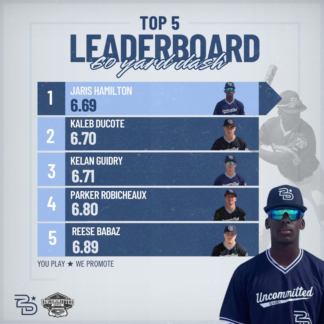 2DsportsbsbLA's tweet photo. ⭐️ LEADERBOARD ⭐️ 

2024 Uncommitted Games 
Top 5️⃣ Leaderboard

➡️ 60 YARD DASH 💨 

1. @JarisHamilton 
2. @K_Ducote 
3. @kelanguidry 
4. @parker_playa7 
5. @ReeseBabaz 

[Read More]
https://t.co/5jCayUX5zE https://t.co/YlTPPc6RyR