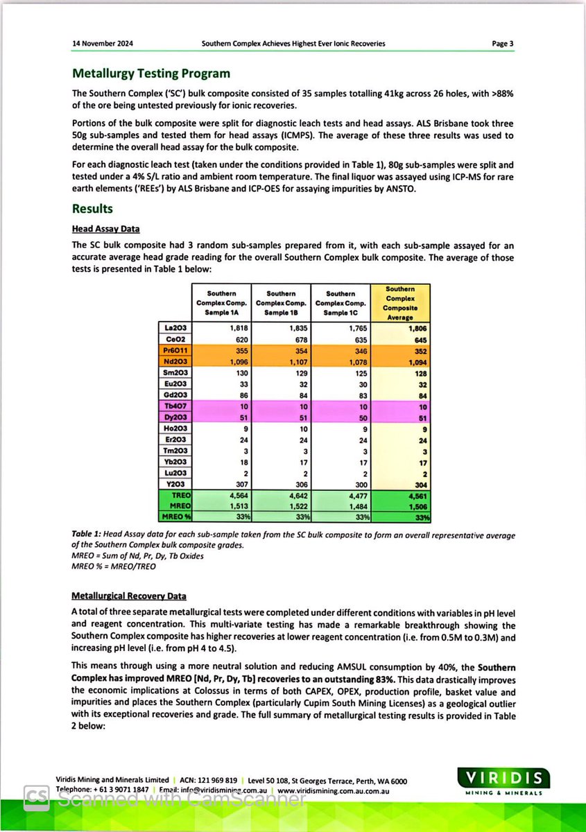 SalvadorMaurice's tweet photo. $VMM

Southern Complex Achieves Highest Ever #lonic Recoveries

First widespread metallurgical test work across Cupim South and Centro Sul 

highest #lonic recoveries ever seen to date at Colossus. Head Grade of 4,561pm TREO^, including 33% MREO [Nd, Pr, Dy, Tb] https://t.co/MzTurYpkAj