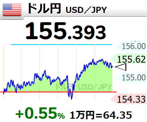 Corosukeblog's tweet photo. せっかく一時期140円付近まで戻ったのですが、再び155円ですね😭
みんなが徐々に円安に慣れてきて、155円くらいでは騒がなくなり、日銀も全然牽制しなくなったのが悲しいです。

【🇺🇸ドル円 USD／JPY】 +0.55% 155.393 https://t.co/ikChWGDU1E