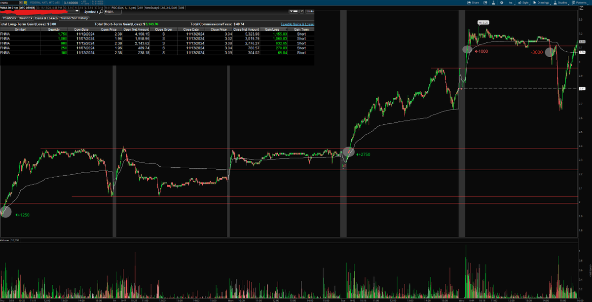 drew_trades's tweet photo. Largest win of my career, $3143.76 on FNMA. Still a lot to improve, but consistency = confidence, and confidence = just going for it! https://t.co/Qvd0YnUoPb