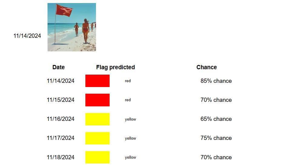 The calculations have just been updated.
Here are our predictions for the next 5 Days: 
30A-beach-flag-predictions.com
 ✔️🟢🇺🇸
Tomorrow should be a red flag.
Remember to always use caution if you go in the water.
Have a good Day !

#30A #walton #florida