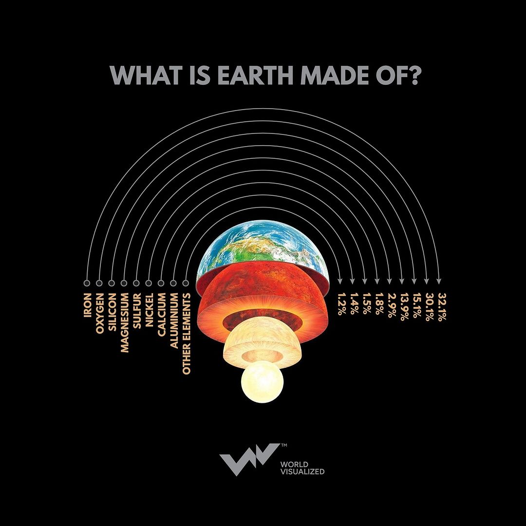 g_s_world's tweet image. What did you initially think the Earth was made of? 

Visit globalsouthworld.com to read more on the composition of the earth

#GSWNews #Earthlayers #Geology #Planetearth #WorldVisualized