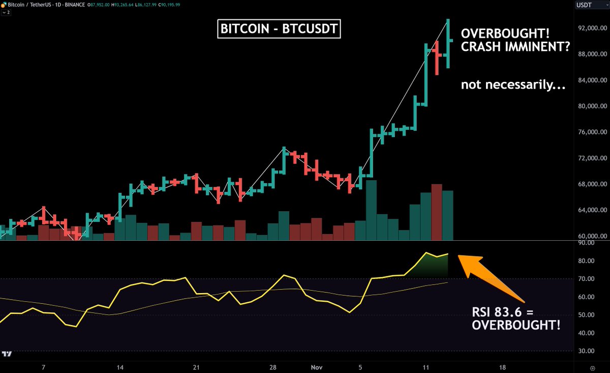 Overbought is a common market term, but what does it actually mean, and are #Bitcoin &amp; #Crypto "overbought" right now?

🧵: Here's what you NEED to know 👇