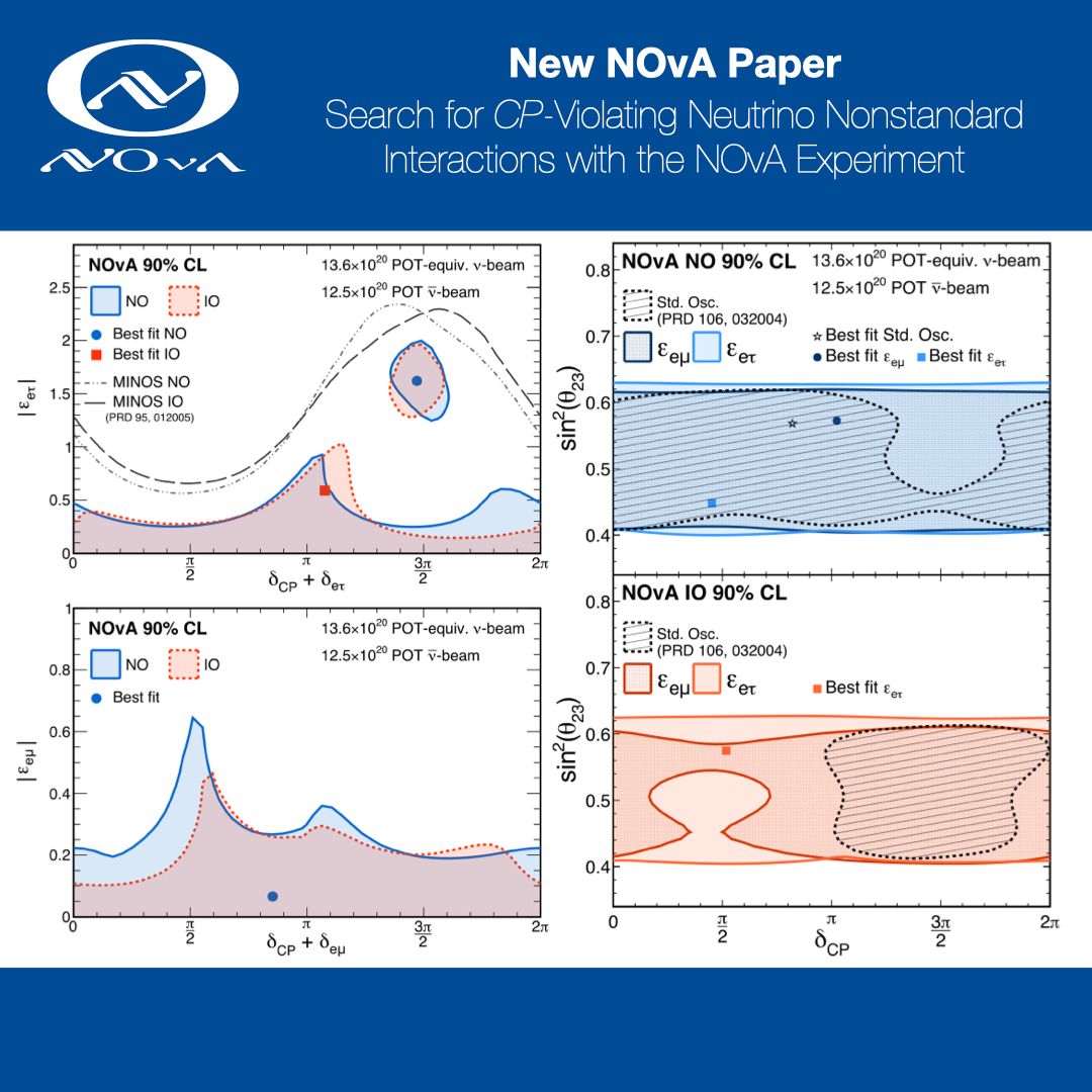 The NOvA experiment has performed a search for new physics signals in the form of non-standard interactions (NSI) of neutrinos with matter, a phenomenon beyond the Standard Model of elementary particles: buff.ly/3ARBLzo