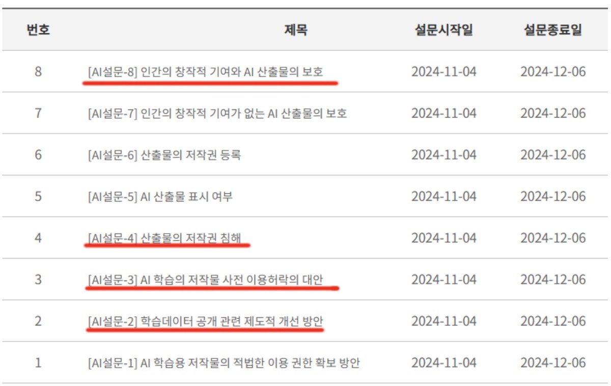 [긴급RT]
문체부에서 AI저작권 의견을 수렴한다고 합니다. 

그림시장에 직간접적 참여/소비자라면 꼭 자신의 의견을 내주셔야 올바른 시장이 형성될 수 있습니다. 

그 중에서도 설문 8번은 인간의 창작적 기여 항목입니다!!

링크의 설문조사를 꼭 부탁드려요!!
copyright.or.kr/customer-cente…