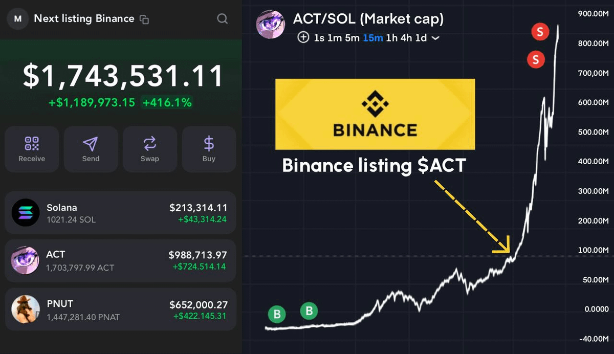 Binance listings are like ROCKET FUEL for memecoins:

$act $20M ➔ $674M [37x]
$pnut $75M ➔ $1.71B [22.8x]

So I dug through thousands of coins

[list of those Binance will pick next]  👇🧵