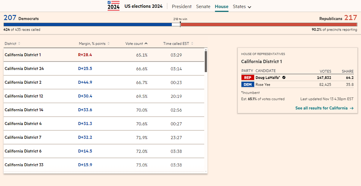 how TF are there California districts with less than 75% of their vote counted?