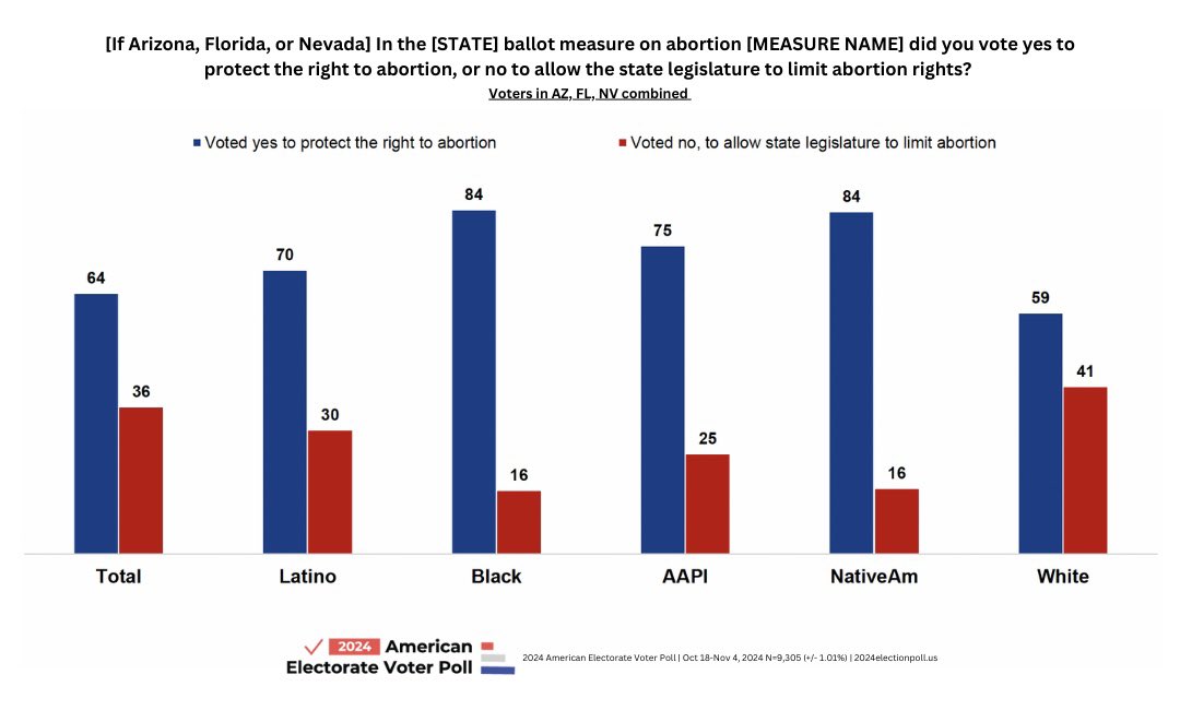 Abortion was on the ballot in states across the country this year. Our 2024 American Electorate Voter Poll found that in AZ, FL, and NV, Americans overwhelmingly voted in favor of protecting the right to abortion.

Full findings: 2024electionpoll.us