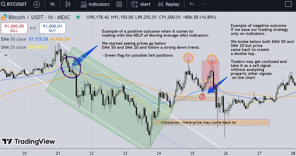 The reason why you should not base your trading strategy ONLY on indicators like Moving Averages. ⬇️📉 $BTC