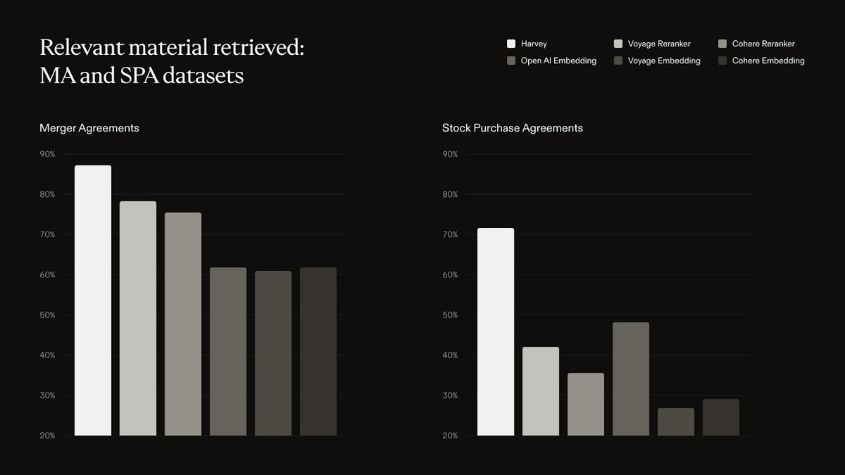 harvey's tweet photo. BigLaw Bench: Retrieval

We're releasing an extension to our public benchmark, BigLaw Bench, this time with a focus on evaluating retrieval systems over legal datasets.