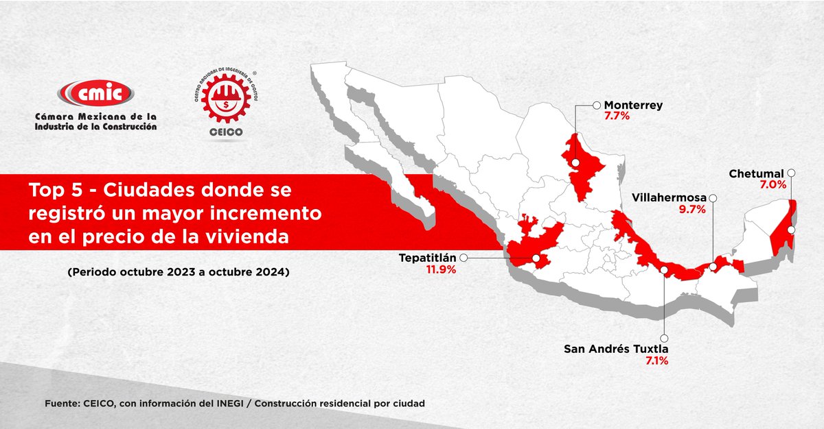 cmicnacional's tweet photo. ¿Te dedicas a la construcción residencial? Consulta el informe que elaboró el #CEICO y conoce en que ciudades del país se han registrado los principales incrementos en el precio de la vivienda, al mes de octubre de 2024 ¿Más información? Visita: https://t.co/xDhOuh76HO https://t.co/StZf6uvDFi