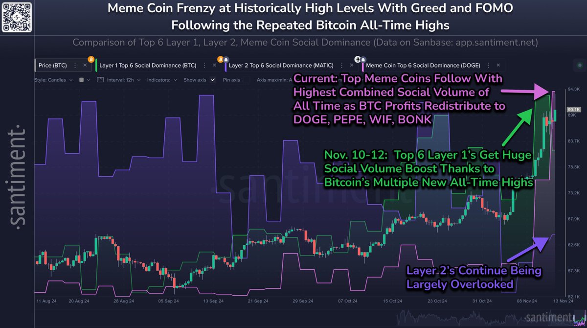 😹🐶 Meme coins have undoubtedly netted the best returns over the past week  for traders with DOGE (+96%), PEPE (+97%), WIF (+67%), & BONK (+67%)  leading the way. Historically high speculative asset