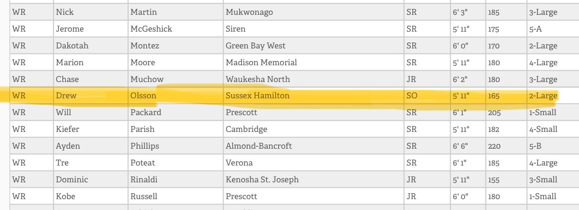 Honored to be selected onto the All-Region team as a Sophomore Wide Receiver! 

<a href="/HHSChargerFB/">🪓Hamilton Charger Football🪓</a> <a href="/MJ_NFLDraft/">Mark Johnson</a>