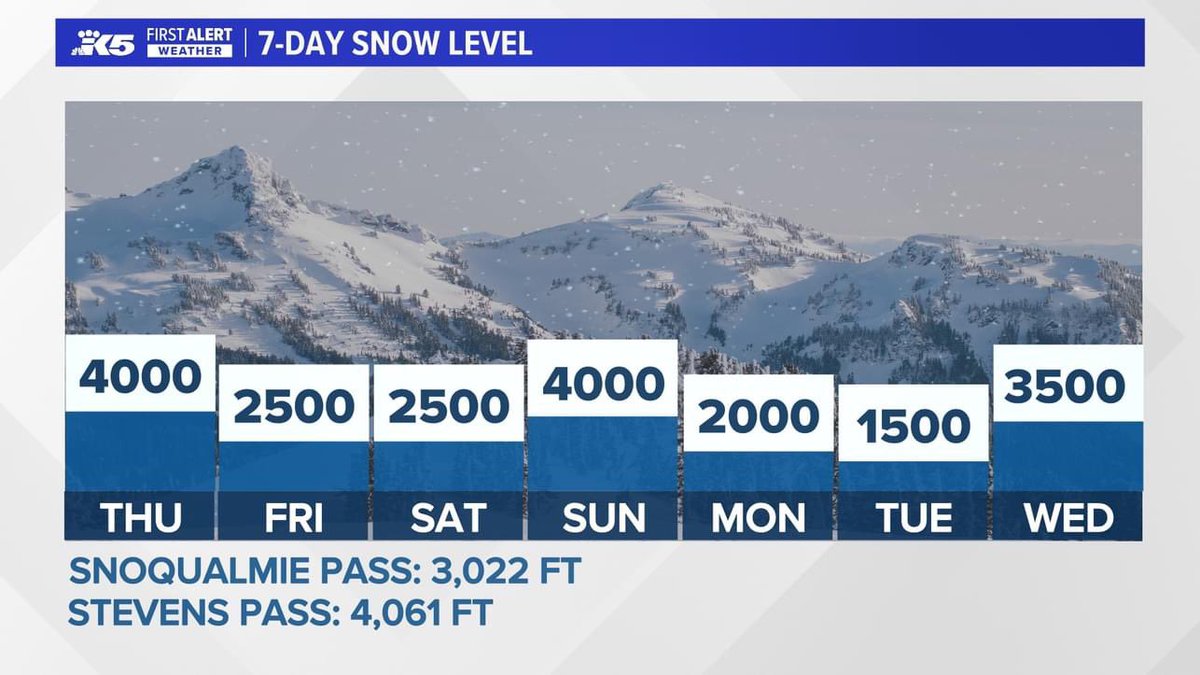 AClaibonWx's tweet photo. Quite the active Wednesday w/heavy rain &amp; strong winds (mainly last night). While the passes haven’t had to deal w/much snow, Mt Baker will get another foot plus. Lower snow levels this weekend includes Stevens/Snoqualmie Pass on accumulating snow chances #k5fall #k5weather #wawx https://t.co/oI7nbANYpe