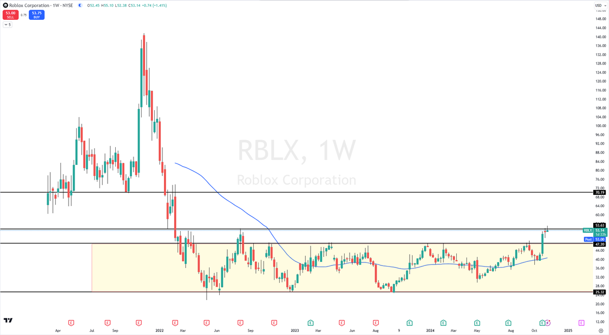 trader_gambit's tweet photo. $RBLX breaking out of a two and half year long accumulation zone and is testing the first resistance at $53.63. Next price target $70 https://t.co/Aob9BvGnrL