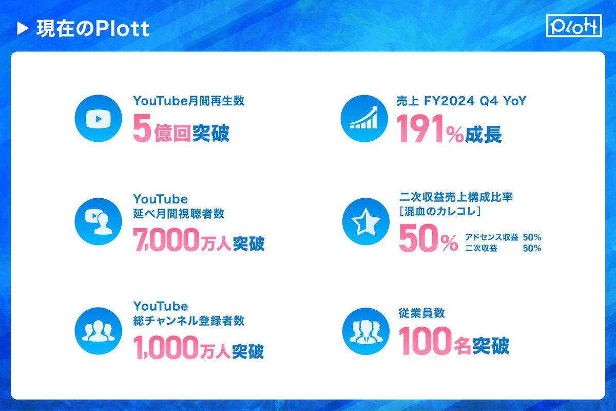okushy6's tweet photo. Plottは10億円の資金調達を実施しました。

また中期経営スローガンとして、新しい時代のメディアミックスから新しいIPを生み出す「IP革命」を発表させていただきました。

ショートアニメを中心に、IP創出およびIPビジネスに邁進してまいります！

ショートアニメ累計再生100億回のPlott、10億円の資金調達を実施
～2年間でIP100作品と新規事業の創出を目指して投資～
https://t.co/k5sH7zXpJl