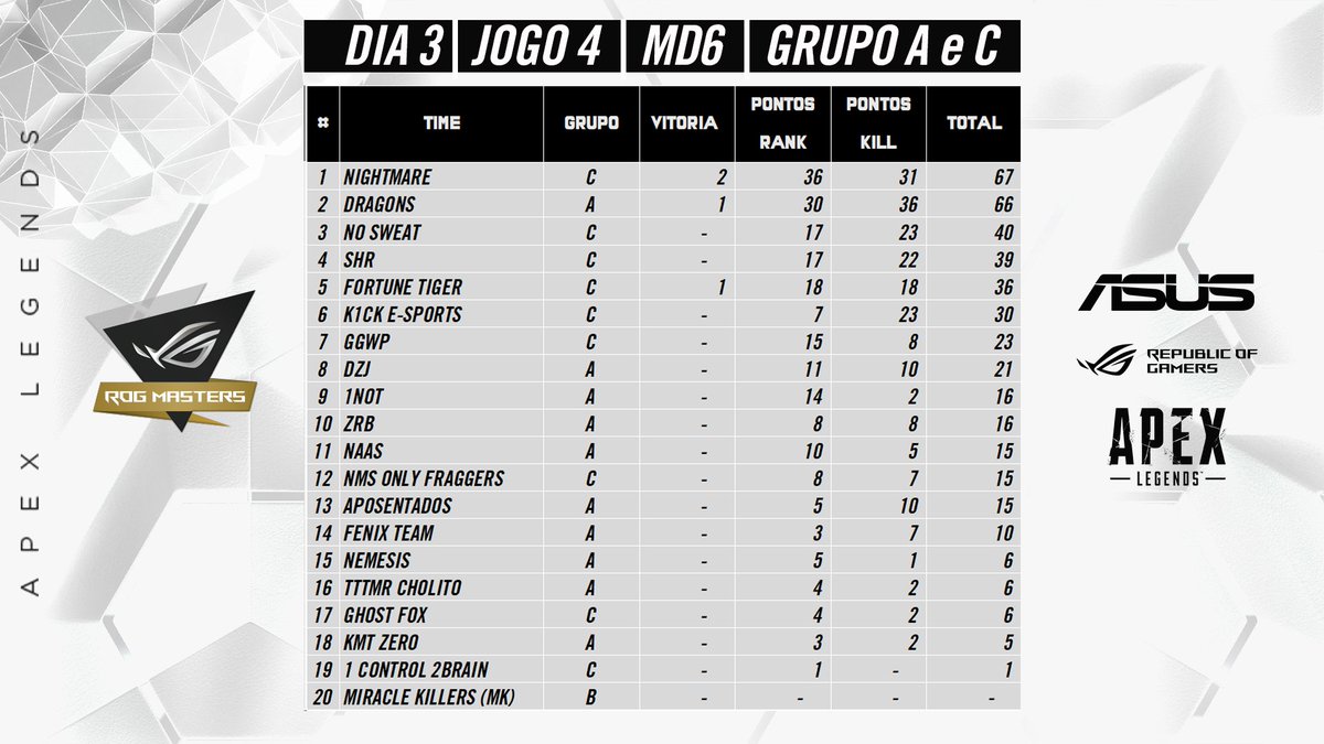 asusgamingbr's tweet photo. 💥DRAGONS vence o 4o mapa e garante vaga para a final do ROG MASTERS
https://t.co/LTes3tUYwS https://t.co/3OIW7iW8hD