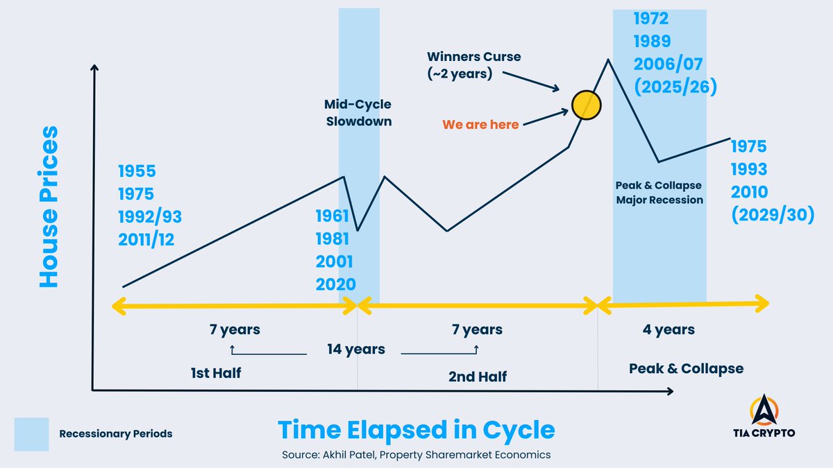 There will be NO "Blow-Off Top" and "Biggest Recession in History" in 2024.

That ship has sailed and so has that analysis.

It's time to set your targets on the 18.6-Year Real Estate and Economic Cycle peak coming up.

→ Bookmark and reshare for future reference 🔖♻️