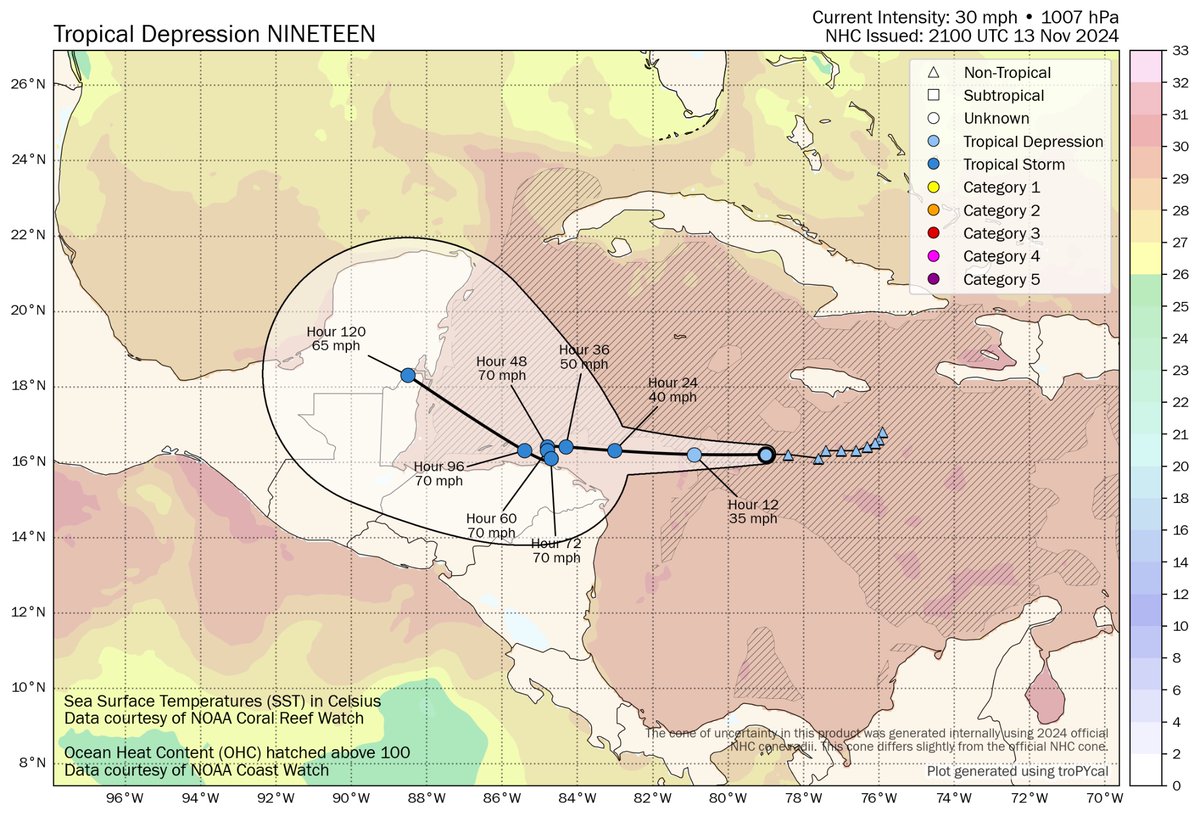 burgwx's tweet image. There’s still just enough uncertainty that some sort of impact to Florida can’t be completely ruled out, but today’s trends have been towards a much weaker storm that fails to make it north of Central America — a Florida hurricane is much less likely to happen.