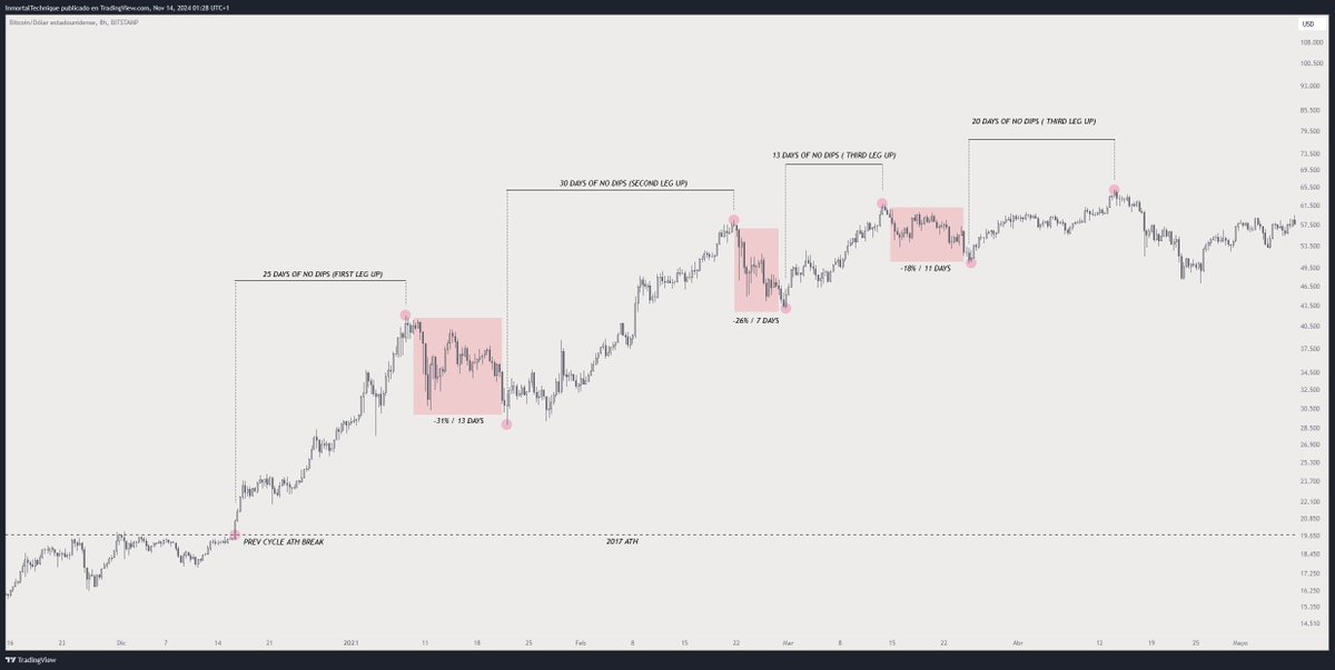 inmortalcrypto's tweet photo. In 2021 we had 25 days of up only after breaking previous cycle ATH.

If 2024 is similar, we still have 18 days of up only before the first big dip.

$BTC https://t.co/lcQtdKlpht