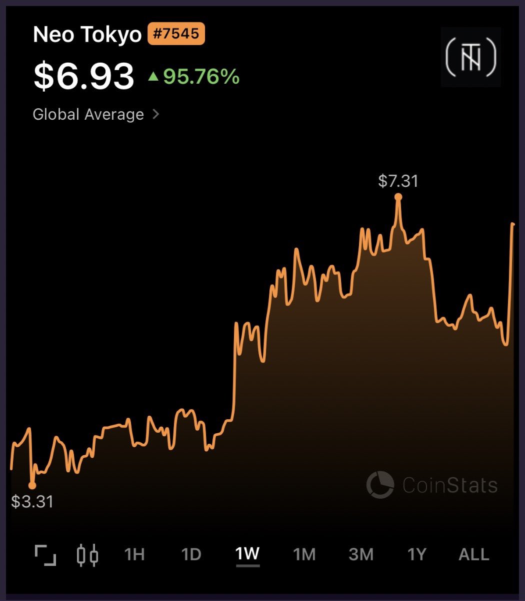 ktrap's tweet photo. $BYTES new chop zone $5.50-$7.30

🔋 Loading for next leg up? 

👉 If you read my latest $BYTES tokenomics analysis and mega thesis posts, you’d know that we’re quickly seeing new supply yield diminishing

👉 Yield sellers are running thin and getting more fearful of letting go of what they’ve managed to hold onto 

📚 Catching up? Here’s some homework: 

🔗 $BYTES Tokenomics Analysis:

https://t.co/JGbUGstdqf

🔗 $BYTES Mega Thesis:

https://t.co/3nVz1Uukgq

🫡  NFA, just my observations

🗼 Grand Rising