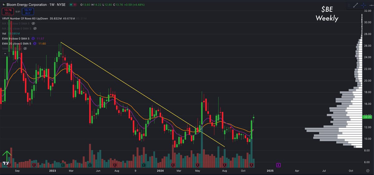 LanesWRLD_'s tweet photo. $BE Weekly
Added to #FocusList https://t.co/GK1AkB1bTs