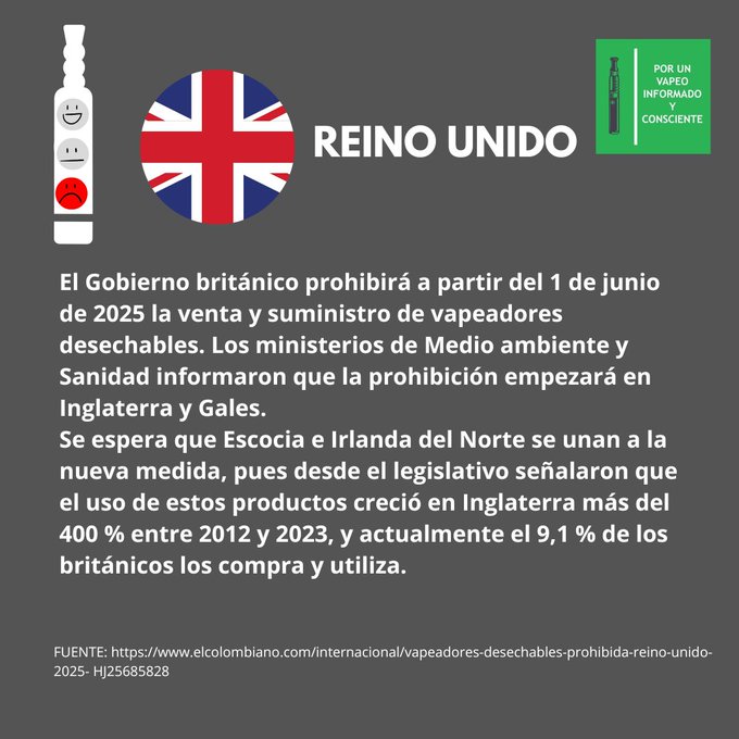 Reino Unido: El Gobierno británico prohibirá a partir del 1 de junio de 2025 la venta y suministro de vapeadores desechables. Los ministerios de Medio ambiente y Sanidad informaron que la prohibición empezará en Inglaterra y Gales. Se espera que Escocia e Irlanda del Norte se unan a la nueva medida, pues desde el legislativo señalaron que el uso de estos productos creció en Inglaterra más del 400 % entre 2012 y 2023, y actualmente el 9,1 % de los británicos los compra y utiliza.