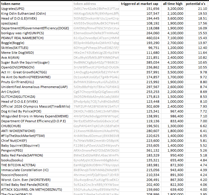 thehunterbaker's tweet photo. good market :)
$odin $vivek $spaz $doge $unipcs $betch $boggle #skittles $msd $ava $sugar #opengov $actgg #freeshayne $jill $uap $art $poe $meme $dope $peg and so many others, while maintaining an accuracy of > 50% of a 2x !
check more triggers : https://t.co/EAEvgXXsRK
NFA! https://t.co/BqF0uut0Nj