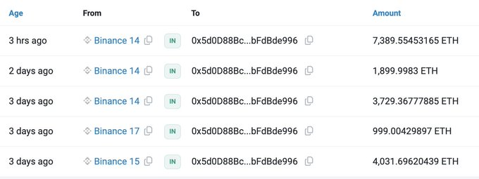 chairbtc's tweet photo. 巨鲸开始囤以太坊了，3 小时前，一个巨鲸再次购买了 7389.5 枚ETH，价值 2364 万美元 #以太坊 

在过去 3 天中，该巨鲸已累计买入 18049 枚ETH，总价值超 5700 万美元，错过了大饼，巨鲸们只能买二饼了，以太坊一般都是后面发力，今年肯定会重回4000以上的 https://t.co/avCGWvXnpJ
